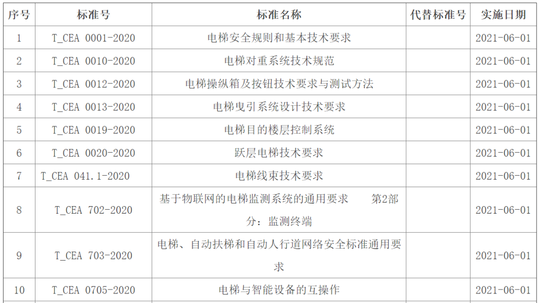 中國電梯協會關于批準發布T_CEA 0020-2020 《躍層電梯技術要求》等19項團體標準的公告 ?