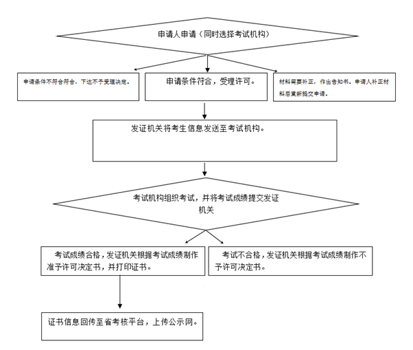 廣東省市場監(jiān)督管理局關(guān)于特種設(shè)備作業(yè)人員考核的實(shí)施意見政策解讀